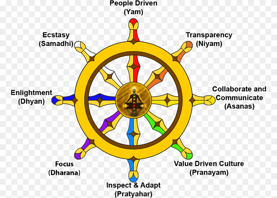 Agile Nirvana Eightfold Nirvana 8 Fold Path Free Png Download