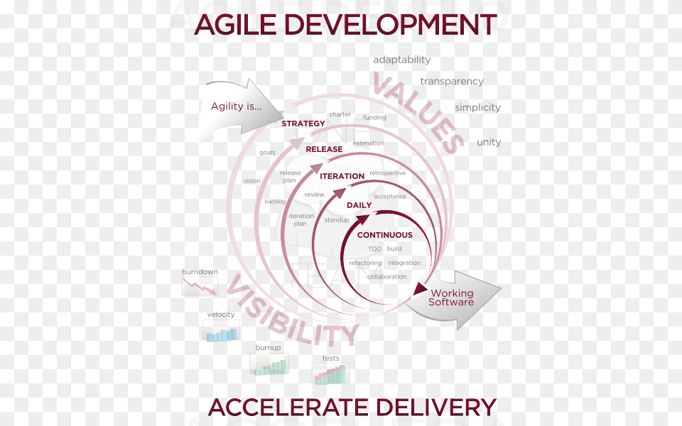Agile Software Development Methodology Agile Software Development, Advertisement, Poster Free Png Download