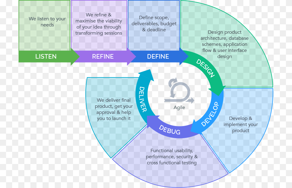 Agile Software Development Process At Codigion Shillong Circle, Face, Head, Person Png Image