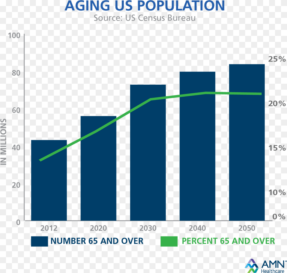 Aging Population And Health Care Dental Assistant Salary Chart, Bar Chart Free Png Download