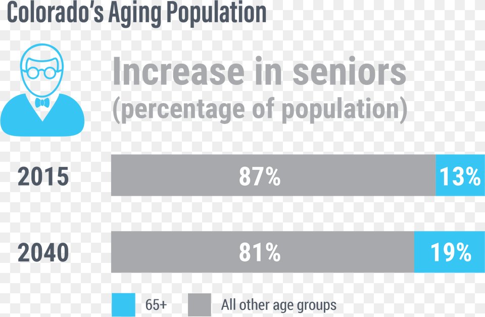 Aging Population Colorado, Adult, Person, Man, Male Png Image