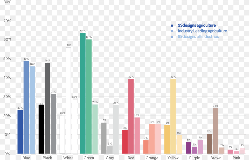 Agriculture Industry Popular Logo Color Choices, Bar Chart, Chart, Scoreboard Png