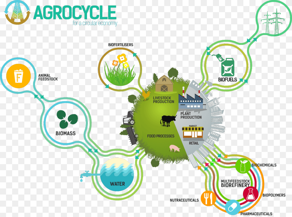 Agrocycle Circular Economy Food Waste, Art, Graphics Free Transparent Png