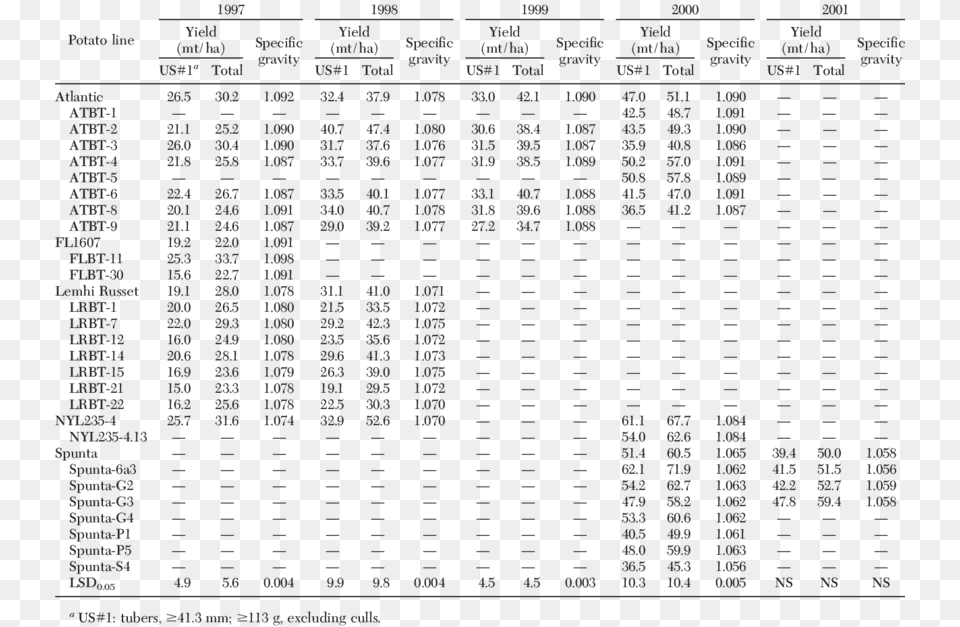 Agronomic Performance Trials Of The Bt Cry5 Lines At Table, Text, Chart, Plot Free Transparent Png