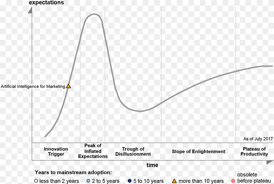 Ai For Marketing On The 2017 Hype Cycle For Marketing Gartner Hype Cycle 2011, Chart, Plot, Bow, Weapon Png