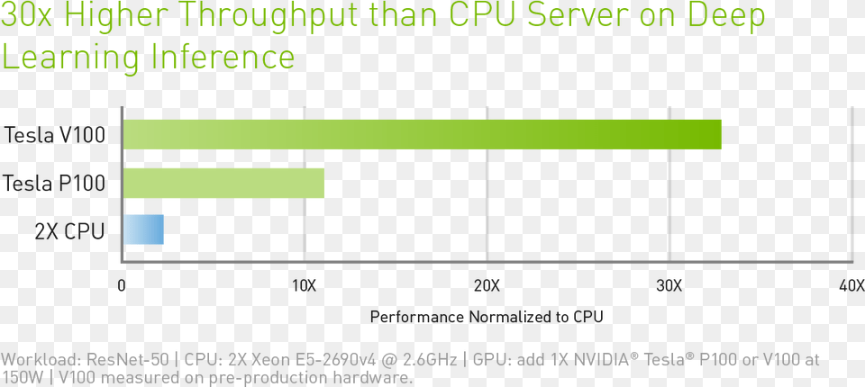 Ai Inference Nvidia P100 Vs, Chart Png Image