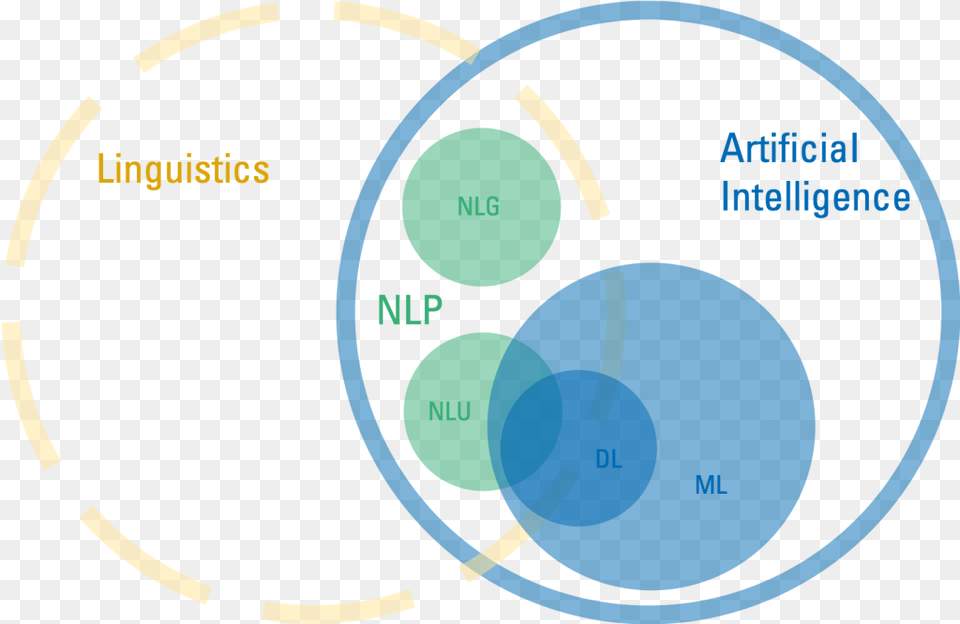 Ai Machine Learning Nlp, Diagram Png Image