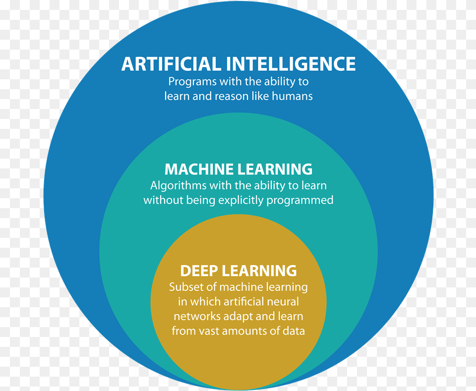Ai Ml Deep Learning, Disk, Diagram, Advertisement, Poster Png