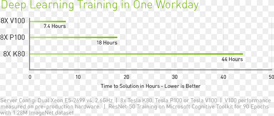 Ai Training Nvidia Tesla, Chart, Plot Free Transparent Png