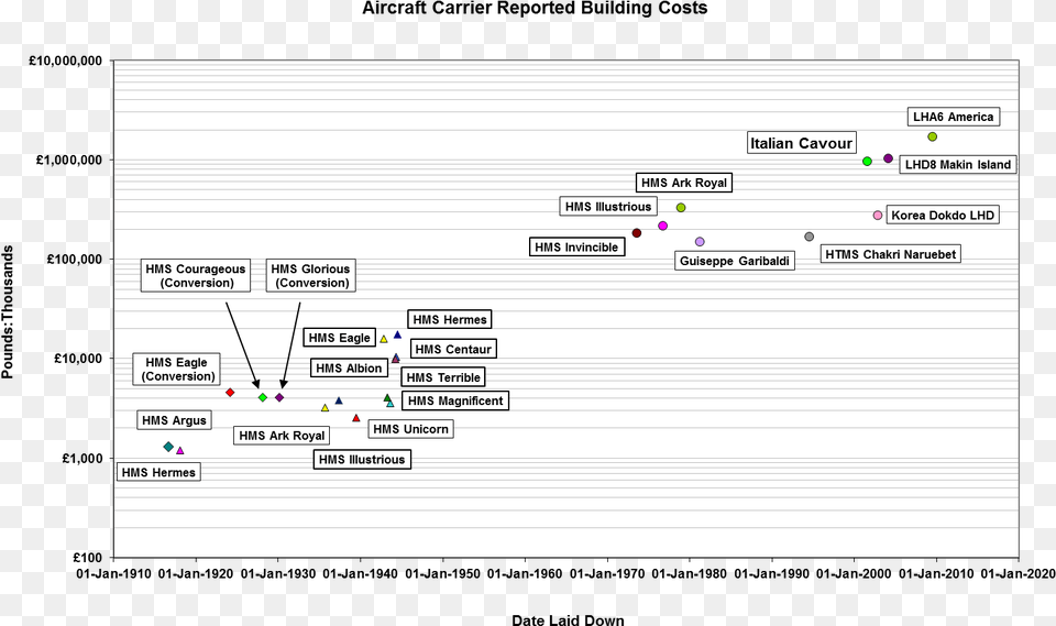 Aicraft Carrier Reported Building Costs, Diagram, Uml Diagram Free Png Download