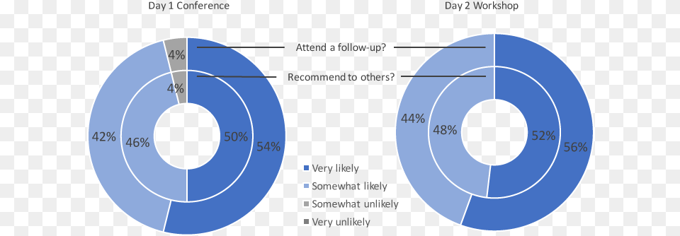 Aih Satisfaction Donut Charts Infographic, Nature, Night, Outdoors, Disk Free Png