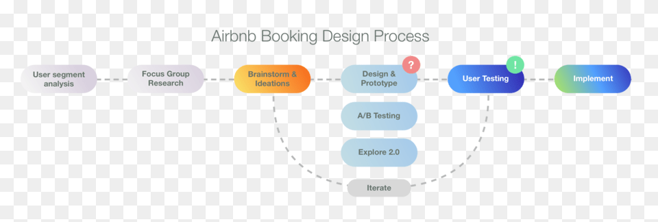 Airbnb Installment Booking Design Tongfang Sun, Diagram Free Png Download