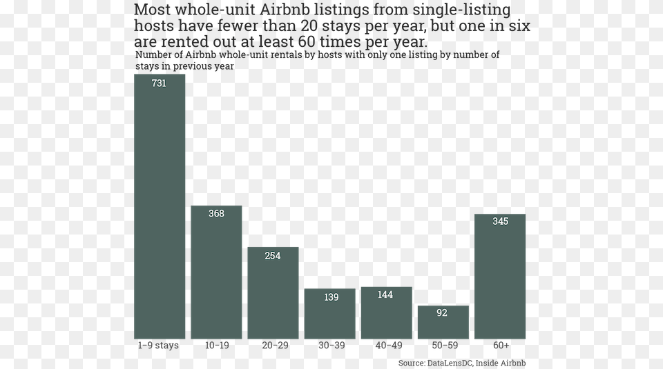 Airbnb Proportion In All Country, Bar Chart, Chart Free Png Download