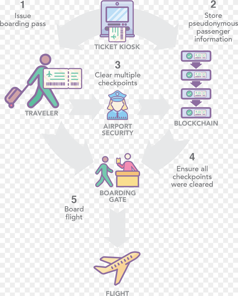 Airport Blockchain Png Image