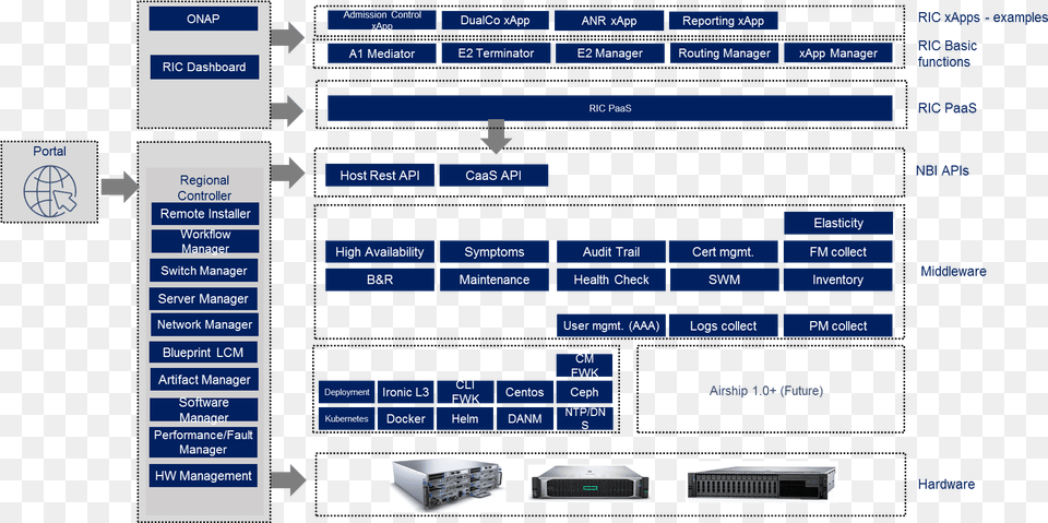 Akraino Architecture, Computer Hardware, Electronics, Hardware, File Png