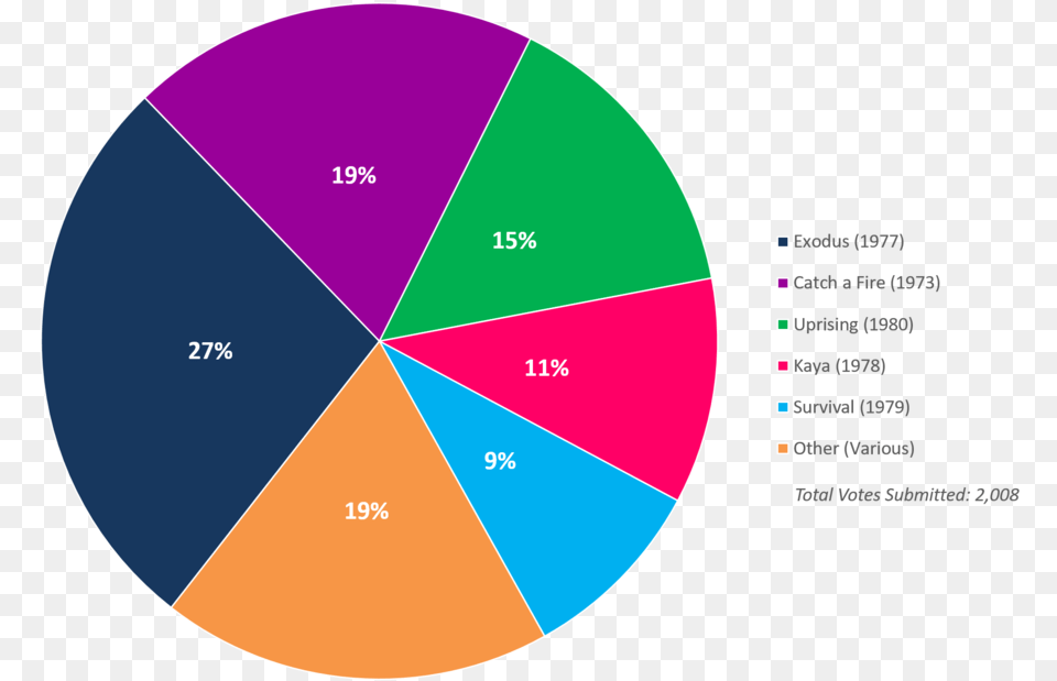 Albumism Readerspoll Results Bobmarleyandthewailers Circle, Chart, Disk, Pie Chart Free Png