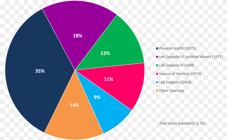 Albumism Readerspoll Results Ledzeppelin Chart Circle, Disk, Pie Chart Png Image