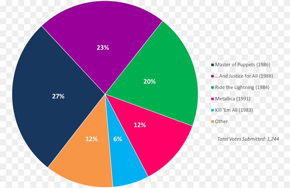 Albumism Readerspoll Results Metallica Chart Circle, Disk, Pie Chart Png Image