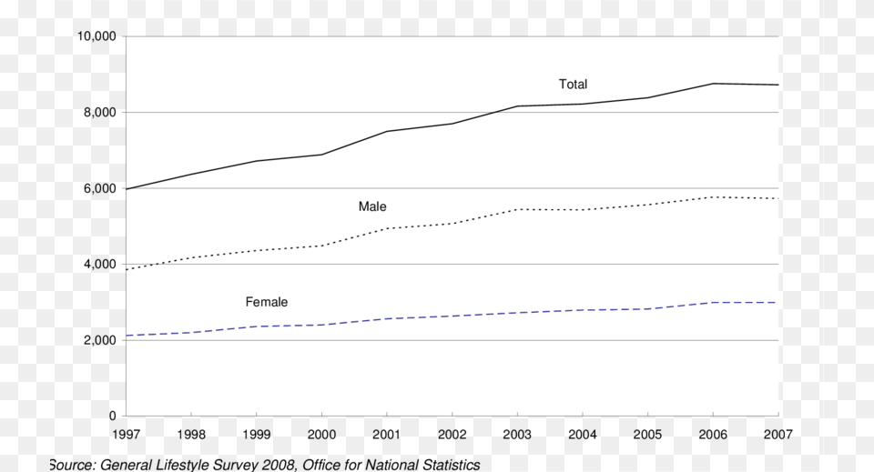 Alcohol Related Deaths 1997 2007 United Kingdom Diagram, Bow, Weapon, Page, Text Free Transparent Png