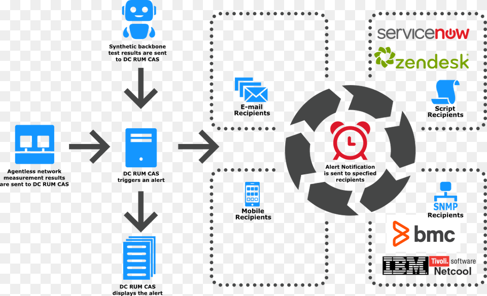 Alert System Concept Rum Dynatrace, Computer Hardware, Electronics, Hardware, Scoreboard Free Png