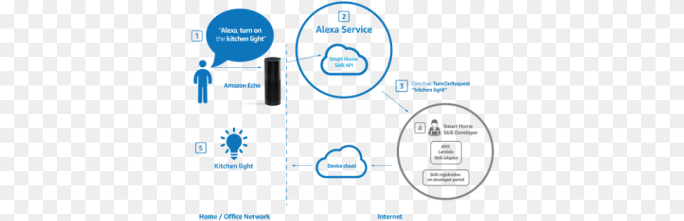 Alexa Echo Dot Amazon Alexa Skill Png Image