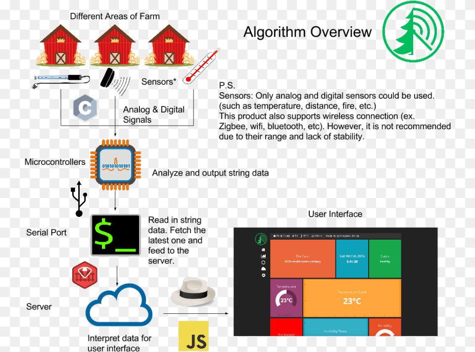 Algorithm Farm Radar Javascript, Computer, Electronics, Pc Png