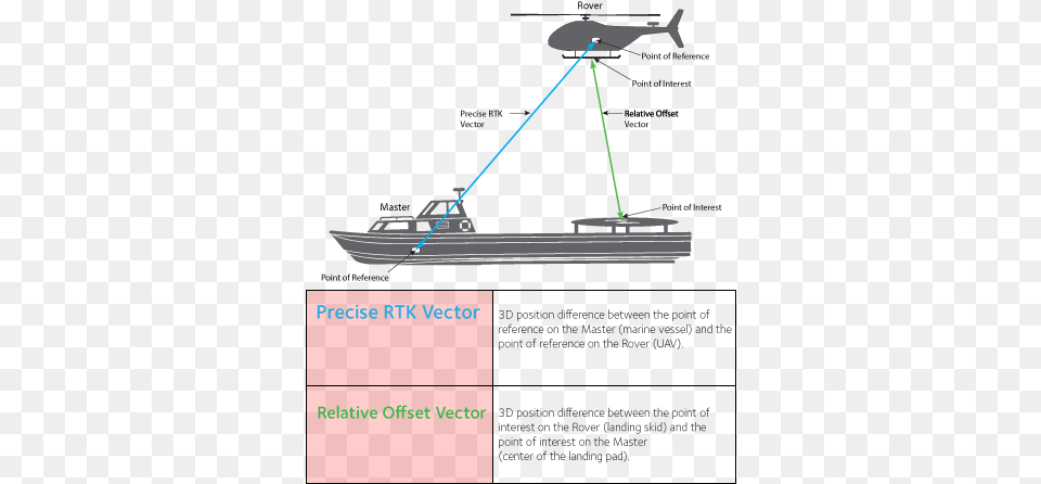 Aligning A Truck With The Output Chute Of A Combine Boat, Yacht, Vehicle, Transportation, Watercraft Free Png