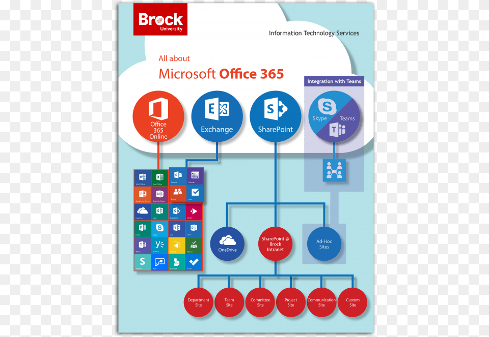 All About O365 Infographic Information Technology Services Infographic, Advertisement, Poster Free Png Download