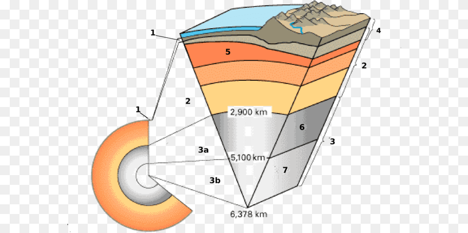 All Layers Of The Earth, Car, Transportation, Vehicle Png Image