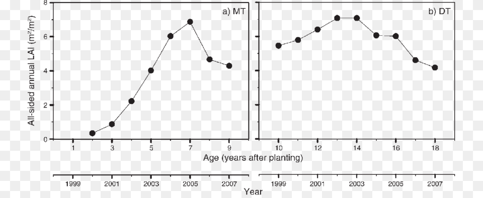 All Sided Annual Leaf Area Index During The Development Plot, Chart Free Transparent Png