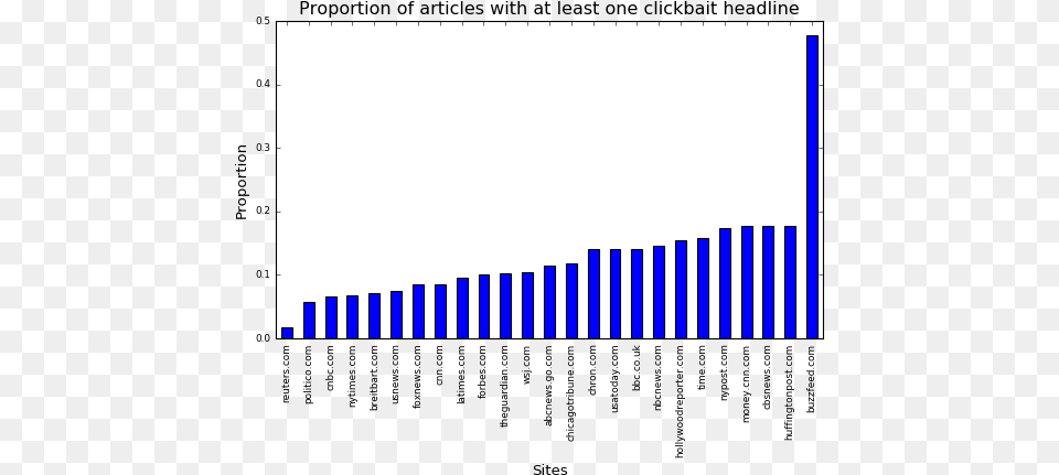 All The News Thatu0027s Fit To Change Insights Into A Corpus Of Art, Bar Chart, Chart Png Image