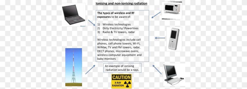 All These Devices Make Use Of Electromagnetic Waves Microwaves Examples Real Life, Screen, Computer Hardware, Phone, Electronics Png
