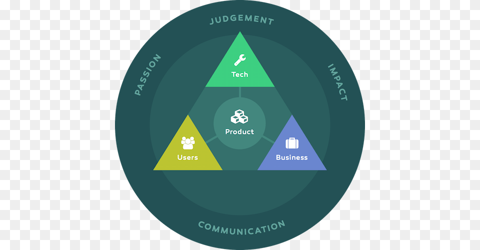 All Those People Who Are Around The Product Circle, Triangle, Disk Free Transparent Png