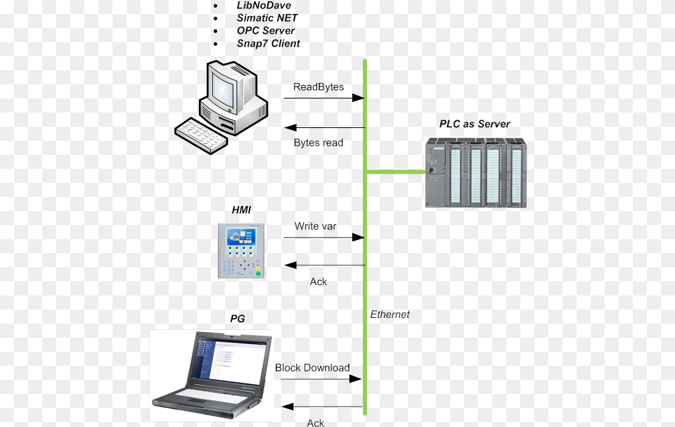 All Three Components On The Left Are Clients They Siemens Plc Communication Protocols, Computer, Electronics, Laptop, Pc Free Png Download