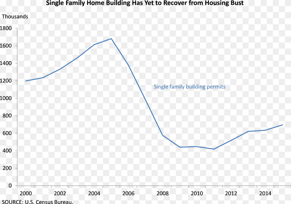 All Told The Housing Bust The Financial Crisis And Mexican Immigration Chart 2017, Plot, Nature, Outdoors, Night Free Transparent Png