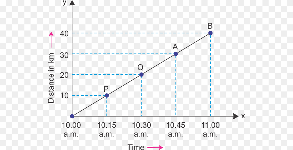 All Types Of Distance Time Graph, Chart, Plot Free Png