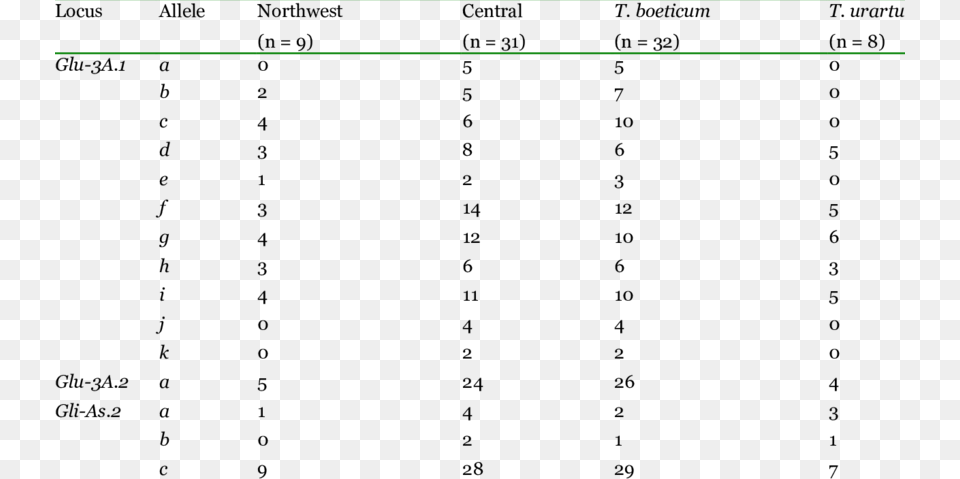 Allelic Frequencies For Glutenin And Gliadin Subunits Number, Blackboard Png Image