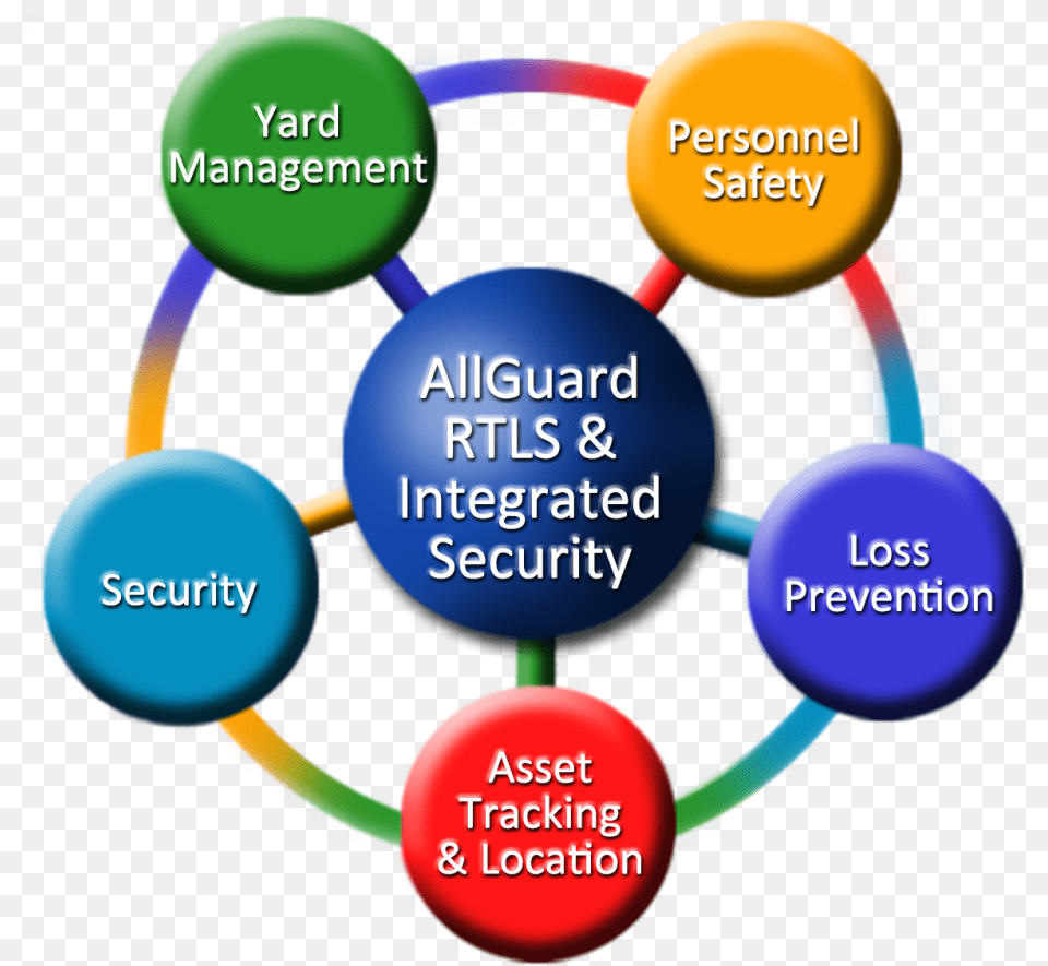 Allguard Integrated Security Circle, Sphere, Network Free Transparent Png