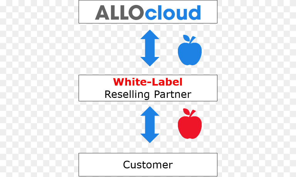 Allocloud White Label Wholesaling, Food, Fruit, Plant, Produce Png Image