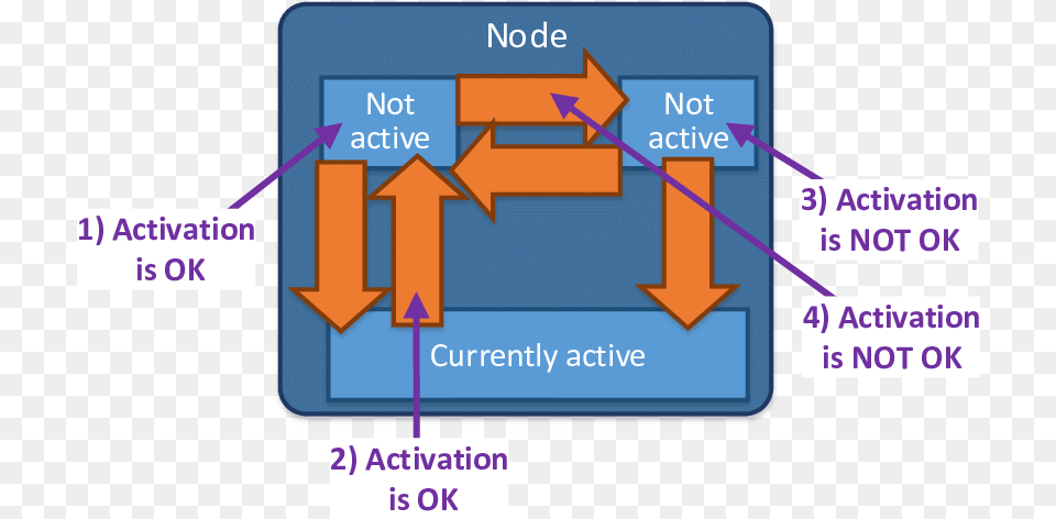 Allowed And Not Allowed Activations Of States And Transition Diagram, Text, Electronics, Hardware Free Png