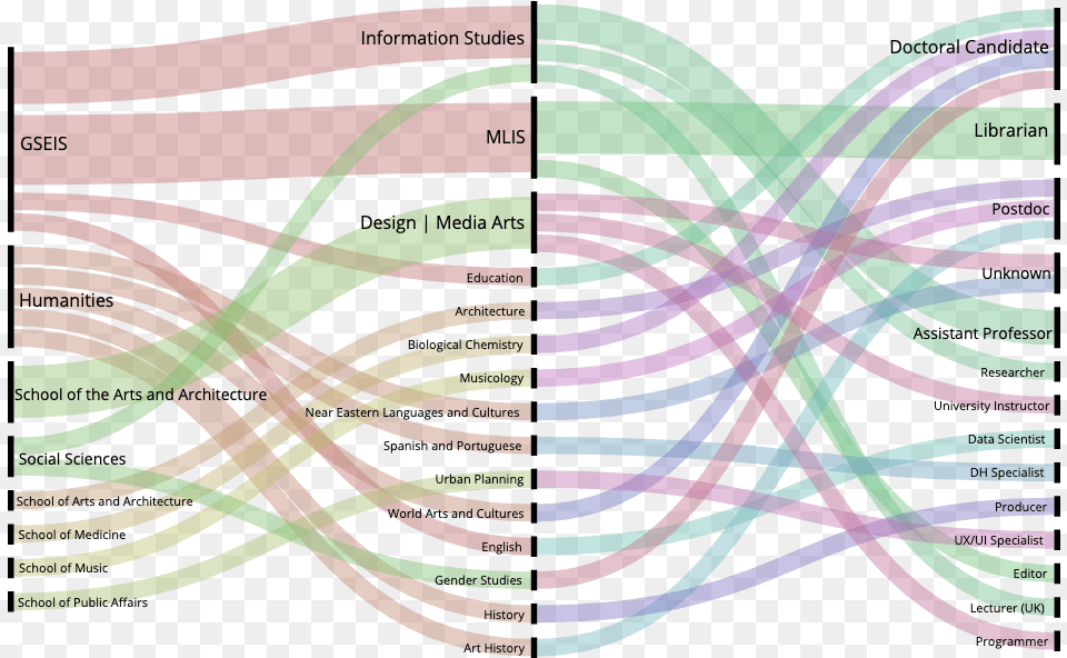 Alluvial Diagram Of Graduate Students39 Divisions Departments Diagram, Art, Graphics, Collage, Light Png Image