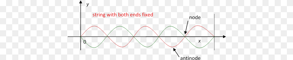 Almost All Musical Instruments Generate Standing Waves Plot, Chart Free Png Download