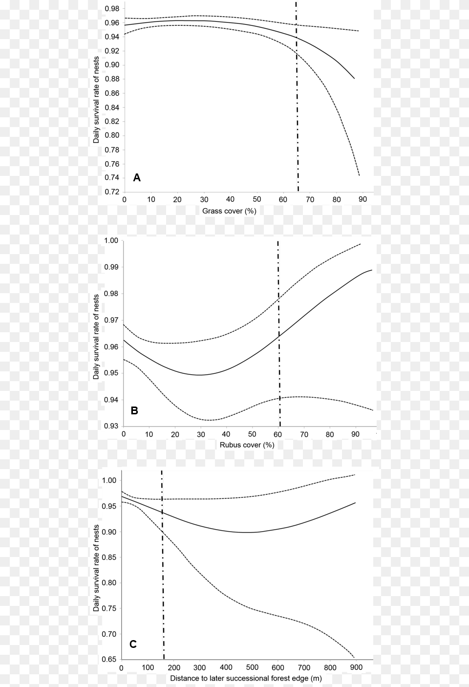 Almost All Of The Nests Had Lt 64 Grass Cover And Lt Diagram, Chart, Page, Plot, Text Free Transparent Png