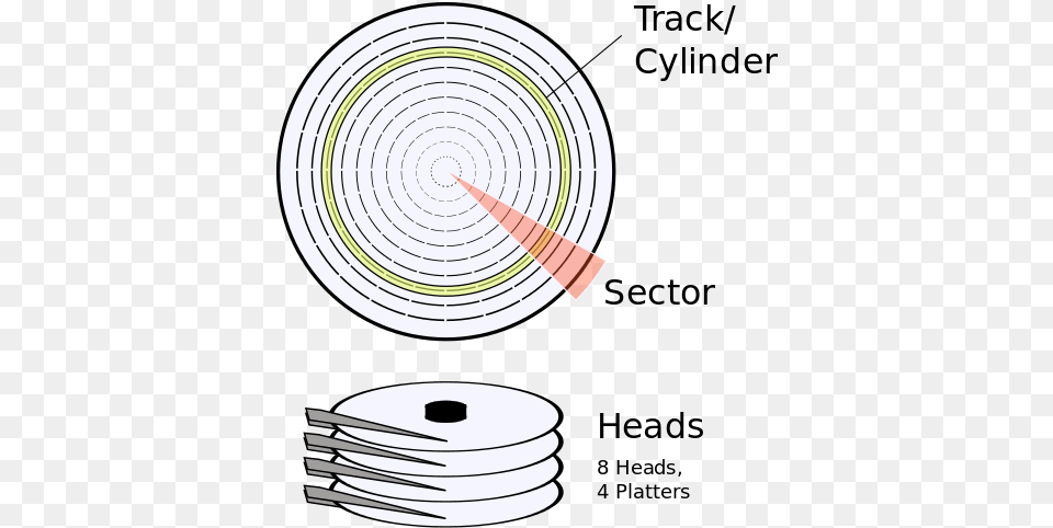 Also The Size And Locationorder Of A Sector On The Disk Cylinder Track Sector, Spiral, Coil, Paper Free Transparent Png