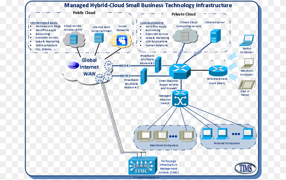 Although Cloud Computing Has Existed For More Than Diagram, Network, Electronics, Hardware Free Transparent Png