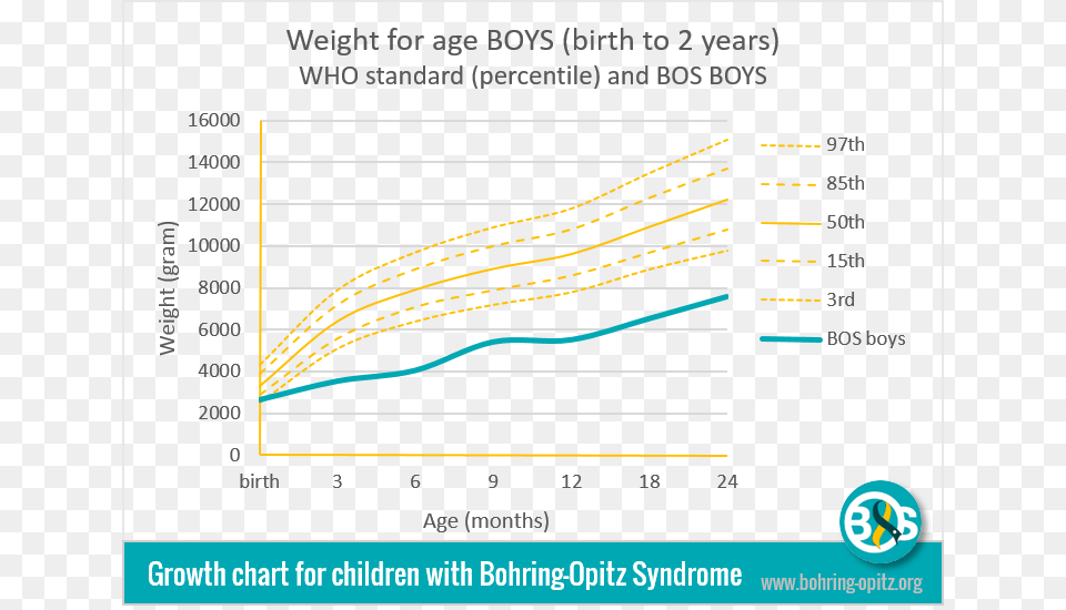 Although The 39weight For Age39 Growth Curves For Both Disposable And Discretionary Income, Chart, Line Chart Png