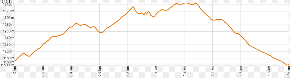 Altimetra Pr Tf Plot, Chart, Line Chart Png Image