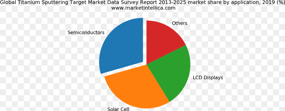 Aluminum Extrusion Market Share, Chart, Pie Chart Png Image