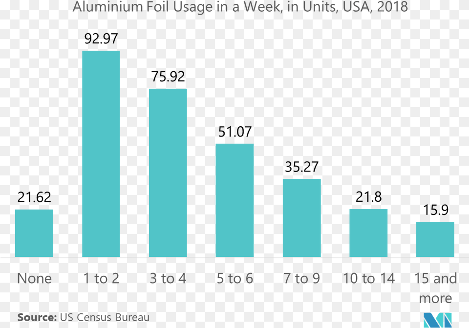 Aluminum Foil Packaging Market Aluminium Foil Market Value, Bar Chart, Chart Png