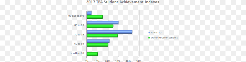 Alvin Independent School District Profile School District, Chart Free Transparent Png